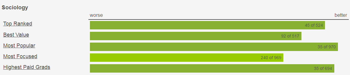 bar graph showing U of U sociology ranked 45 out of 524 top ranking